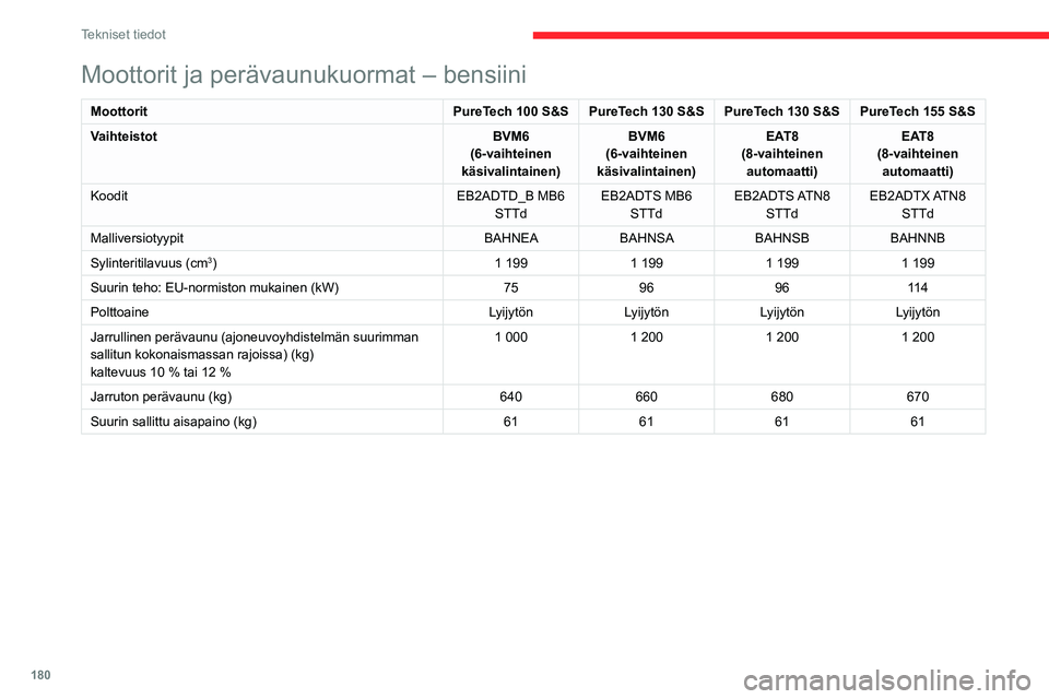 CITROEN C4 2021 Omistajan Käsikirjat (in Finnish) 180
Tekniset tiedot
Moottorit ja perävaunukuormat – diesel
MoottoritBlueHDi 110BlueHDi 130
Vaihteistot BVM6
(6-vaihteinen käsivalintainen) EAT8
(8-vaihteinen automaatti)
Koodit DV5RCe MB6 STTdDV5R CITROEN C4 2021 Omistajan Käsikirjat (in Finnish) 180
Tekniset tiedot
Moottorit ja perävaunukuormat – diesel
MoottoritBlueHDi 110BlueHDi 130
Vaihteistot BVM6
(6-vaihteinen käsivalintainen) EAT8
(8-vaihteinen automaatti)
Koodit DV5RCe MB6 STTdDV5R