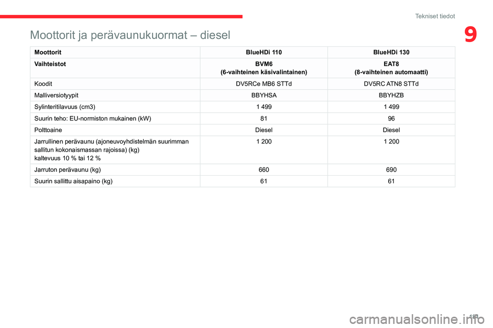 CITROEN C4 2021 Omistajan Käsikirjat (in Finnish) 181
Tekniset tiedot
9Moottorit ja perävaunukuormat – diesel
MoottoritBlueHDi 110BlueHDi 130
Vaihteistot BVM6
(6-vaihteinen käsivalintainen) EAT8
(8-vaihteinen automaatti)
Koodit DV5RCe MB6 STTdDV5 CITROEN C4 2021 Omistajan Käsikirjat (in Finnish) 181
Tekniset tiedot
9Moottorit ja perävaunukuormat – diesel
MoottoritBlueHDi 110BlueHDi 130
Vaihteistot BVM6
(6-vaihteinen käsivalintainen) EAT8
(8-vaihteinen automaatti)
Koodit DV5RCe MB6 STTdDV5