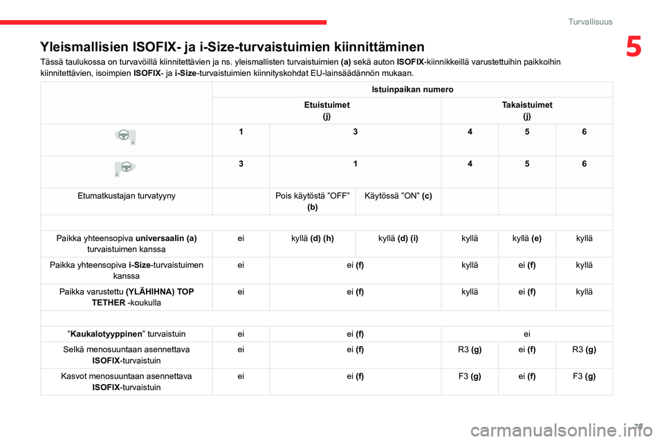 CITROEN C4 2021 Omistajan Käsikirjat (in Finnish) 79
Turvallisuus
5Yleismallisien ISOFIX- ja i-Size-turvaistuimien kiinnittäminen
Tässä taulukossa on turvavöillä kiinnitettävien ja ns. yl\
eismallisten turvaistuimien (a) sekä auton ISOFIX-kiin CITROEN C4 2021 Omistajan Käsikirjat (in Finnish) 79
Turvallisuus
5Yleismallisien ISOFIX- ja i-Size-turvaistuimien kiinnittäminen
Tässä taulukossa on turvavöillä kiinnitettävien ja ns. yl\
eismallisten turvaistuimien (a) sekä auton ISOFIX-kiin