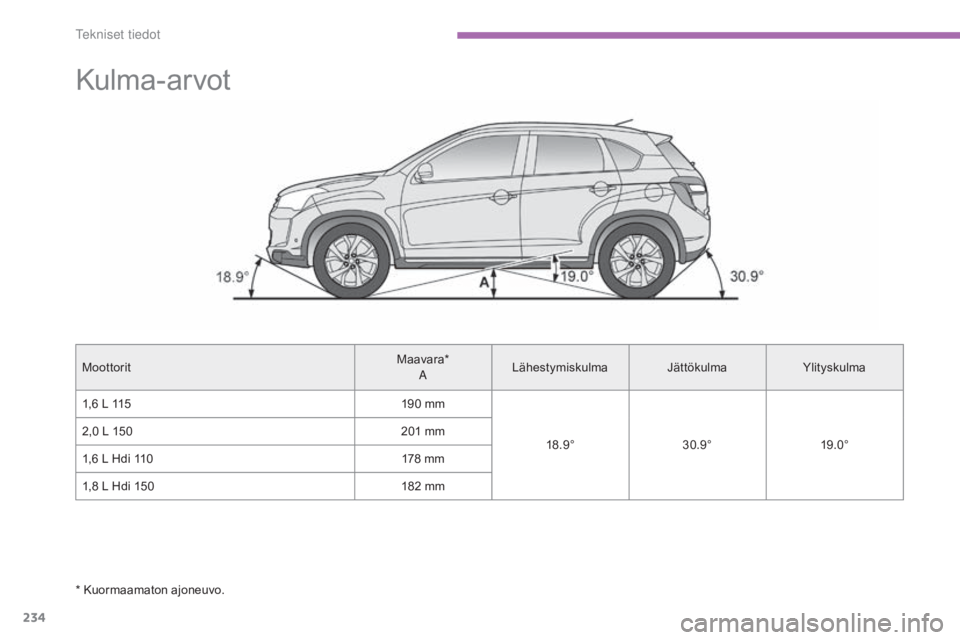 CITROEN C4 AIRCROSS 2016  Omistajan Käsikirjat (in Finnish) 234
C4-Aircross_fi_Chap09_caracteristiques-techniques_ed01-2014
Kulma-arvot
MoottoritMaavara*aL
ähestymiskulma Jättökulma
Ylityskulma
1,6   L 115 190
  mm
18.9° 30.9° 19.0°
2,0
  L 150 201
  mm
