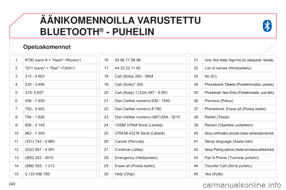 CITROEN C4 AIRCROSS 2016 Omistajan Käsikirjat (in Finnish) 240
ÄÄNIKOMENNOILLA VARUSTETTU
B LUETOOTH
® - PUHELIN
Opetuskomennot
1 #790 (sano # = "Hash" <Ruutu>)
2 *671 (sano* = "Star" <Tähti>)
3 212
- 4 903
4 235
- 3 494
5 3 CITROEN C4 AIRCROSS 2016 Omistajan Käsikirjat (in Finnish) 240
ÄÄNIKOMENNOILLA VARUSTETTU
B LUETOOTH
® - PUHELIN
Opetuskomennot
1 #790 (sano # = "Hash" <Ruutu>)
2 *671 (sano* = "Star" <Tähti>)
3 212
- 4 903
4 235
- 3 494
5 3