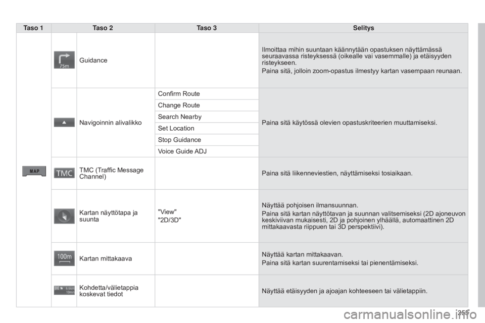 CITROEN C4 AIRCROSS 2016 Omistajan Käsikirjat (in Finnish) 255
C4-Aircross_fi_Chap10b_Mitsu6_ed01-2014
Taso 1Taso 2 Taso 3 Selitys
Guidance Ilmoittaa mihin suuntaan käännytään opastuksen näyttämässä
seuraavassa risteyksessä (oikealle vai vasemmalle) CITROEN C4 AIRCROSS 2016 Omistajan Käsikirjat (in Finnish) 255
C4-Aircross_fi_Chap10b_Mitsu6_ed01-2014
Taso 1Taso 2 Taso 3 Selitys
Guidance Ilmoittaa mihin suuntaan käännytään opastuksen näyttämässä
seuraavassa risteyksessä (oikealle vai vasemmalle)