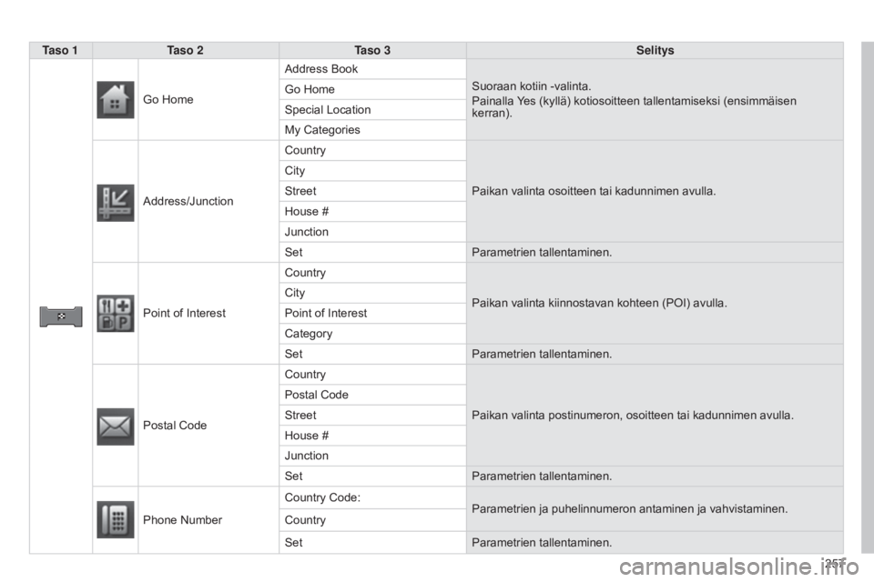 CITROEN C4 AIRCROSS 2016  Omistajan Käsikirjat (in Finnish) 257
C4-Aircross_fi_Chap10b_Mitsu6_ed01-2014
Taso 1Taso 2 Taso 3 Selitys
Go Home Address Book
Suoraan kotiin -valinta.
Painalla Yes (kyllä) kotiosoitteen tallentamiseksi (ensimmäisen 
kerran).
Go Hom