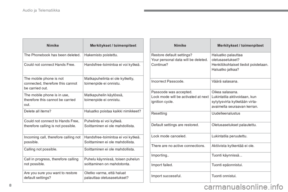 CITROEN C4 AIRCROSS 2016  Omistajan Käsikirjat (in Finnish)   Audio ja Telematiikka 
8
   
Nimike 
   
Merkitykset / toimenpiteet 
 
  The Phonebook has been deleted.   Hakemisto poistettu. 
  Could not connect Hands Free.   Handsfree-toimintoa ei voi kytkeä.