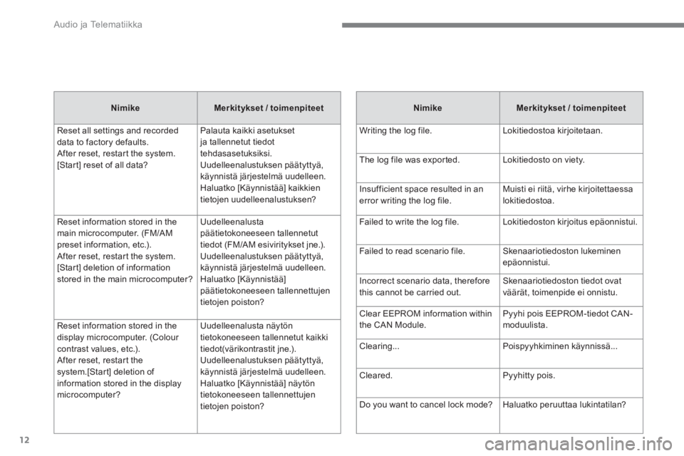 CITROEN C4 AIRCROSS 2016  Omistajan Käsikirjat (in Finnish)   Audio ja Telematiikka 
12
   
Nimike 
   
Merkitykset / toimenpiteet 
 
  Reset all settings and recorded 
data to factory defaults.
After reset, restart the system. 
[Start] reset of all data?   Pa