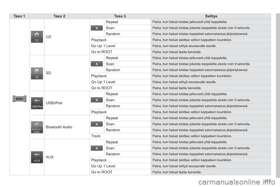 CITROEN C4 AIRCROSS 2014  Omistajan Käsikirjat (in Finnish) 277
   
 Taso 1 
 
   
 Taso 2 
 
   
 Taso 3 
 
   
 Selitys 
 
 
 
     CD   Repeat 
 
Paina, kun haluat toistaa jatkuvasti yhtä kappaletta. 
 
Scan  
Paina, kun haluat toistaa jokaista kappaletta 