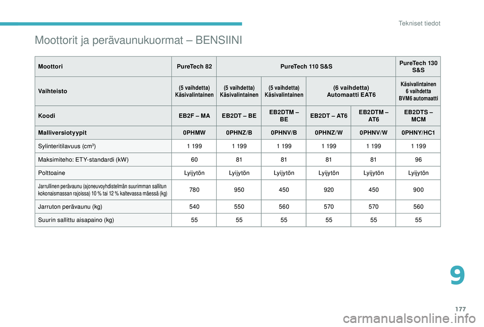 CITROEN C4 CACTUS 2019 Omistajan Käsikirjat (in Finnish) 177
Moottorit ja perävaunukuormat – BENSIINI
MoottoriPureTech 82PureTech 110 S&S PureTech 130
S&S
Vaihteisto
(5 vaihdetta)
Käsivalintainen (5 vaihdetta)
Käsivalintainen (5 vaihdetta)
Käsivalint CITROEN C4 CACTUS 2019 Omistajan Käsikirjat (in Finnish) 177
Moottorit ja perävaunukuormat – BENSIINI
MoottoriPureTech 82PureTech 110 S&S PureTech 130
S&S
Vaihteisto
(5 vaihdetta)
Käsivalintainen (5 vaihdetta)
Käsivalintainen (5 vaihdetta)
Käsivalint