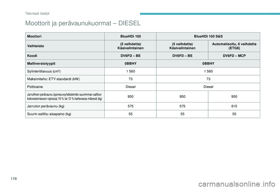 CITROEN C4 CACTUS 2019 Omistajan Käsikirjat (in Finnish) 178
Moottorit ja perävaunukuormat – DIESEL
MoottoriBlueHDi 100BlueHDi 100 S&S
Vaihteisto (5 vaihdetta)
Käsivalintainen (5 vaihdetta)
Käsivalintainen Automatisoitu, 6 vaihdetta
(ETG6)
Koodi DV6FD CITROEN C4 CACTUS 2019 Omistajan Käsikirjat (in Finnish) 178
Moottorit ja perävaunukuormat – DIESEL
MoottoriBlueHDi 100BlueHDi 100 S&S
Vaihteisto (5 vaihdetta)
Käsivalintainen (5 vaihdetta)
Käsivalintainen Automatisoitu, 6 vaihdetta
(ETG6)
Koodi DV6FD