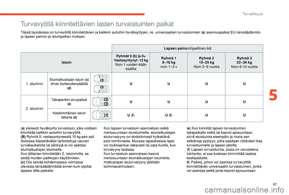 CITROEN C4 CACTUS 2019 Omistajan Käsikirjat (in Finnish) 87
Turvavyöllä kiinnitettävien lasten turvaistuinten paikat
Tässä taulukossa on turvavöillä kiinnitettävien ja kaikkiin autoihin hyväksyttyjen, ns. universaalien turvaistuimien (a) asennuspai CITROEN C4 CACTUS 2019 Omistajan Käsikirjat (in Finnish) 87
Turvavyöllä kiinnitettävien lasten turvaistuinten paikat
Tässä taulukossa on turvavöillä kiinnitettävien ja kaikkiin autoihin hyväksyttyjen, ns. universaalien turvaistuimien (a) asennuspai