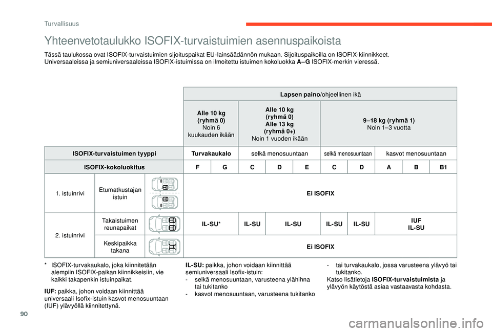 CITROEN C4 CACTUS 2019 Omistajan Käsikirjat (in Finnish) 90
Yhteenvetotaulukko ISOFIX-turvaistuimien asennuspaikoista
Tässä taulukossa ovat ISOFIX-turvaistuimien sijoituspaikat EU-lainsäädännön mukaan. Sijoituspaikoilla on ISOFIX-kiinnikkeet.
Universa CITROEN C4 CACTUS 2019 Omistajan Käsikirjat (in Finnish) 90
Yhteenvetotaulukko ISOFIX-turvaistuimien asennuspaikoista
Tässä taulukossa ovat ISOFIX-turvaistuimien sijoituspaikat EU-lainsäädännön mukaan. Sijoituspaikoilla on ISOFIX-kiinnikkeet.
Universa