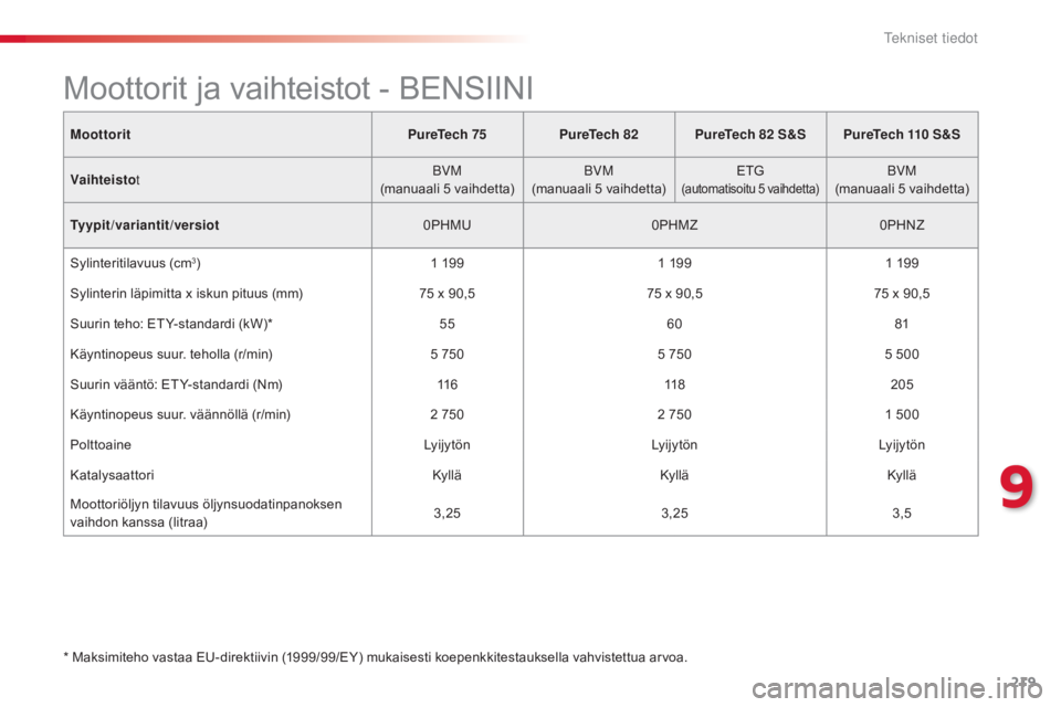 CITROEN C4 CACTUS 2018 Omistajan Käsikirjat (in Finnish) 219
C4-cactus_fi_Chap09_caracteristiques-techniques_ed01-2016
MoottoritPureTech 75PureTech 82PureTech 82 S&SPureTech 110 S&S
Vaihteisto t BVM
(manuaali 5
vaihdetta)BVM
(manuaali 5
vaihdetta)ET CITROEN C4 CACTUS 2018 Omistajan Käsikirjat (in Finnish) 219
C4-cactus_fi_Chap09_caracteristiques-techniques_ed01-2016
MoottoritPureTech 75PureTech 82PureTech 82 S&SPureTech 110 S&S
Vaihteisto t BVM
(manuaali 5
vaihdetta)BVM
(manuaali 5
vaihdetta)ET