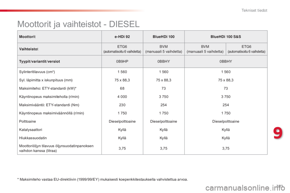 CITROEN C4 CACTUS 2018 Omistajan Käsikirjat (in Finnish) 221
C4-cactus_fi_Chap09_caracteristiques-techniques_ed01-2016
Moottorit e-HDi 92BlueHDi 100 BlueHDi 100 S&S
Vaihteisto t ETG6
(automatisoitu 6 v
aihdetta)BVM
(manuaali 5 vaihdetta) BVM
(manuaali 5 CITROEN C4 CACTUS 2018 Omistajan Käsikirjat (in Finnish) 221
C4-cactus_fi_Chap09_caracteristiques-techniques_ed01-2016
Moottorit e-HDi 92BlueHDi 100 BlueHDi 100 S&S
Vaihteisto t ETG6
(automatisoitu 6 v
aihdetta)BVM
(manuaali 5 vaihdetta) BVM
(manuaali 5