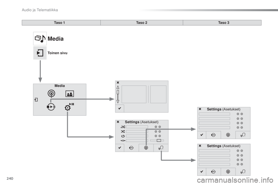 CITROEN C4 CACTUS 2018  Omistajan Käsikirjat (in Finnish) 240
C4-cactus_fi_Chap10b_SMEGplus_ed01-2016
Ta s o  1Ta s o  2Ta s o  3
Media Settings (
as

etukset)Settings
 (
as

etukset)
Settings  (
as

etukset)
Media
To i n e n  s i v u 
Audio ja Telematiikka 