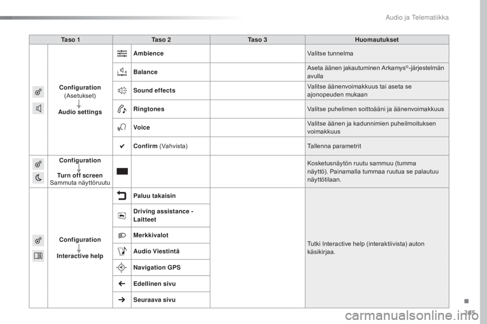 CITROEN C4 CACTUS 2018  Omistajan Käsikirjat (in Finnish) 265
C4-cactus_fi_Chap10b_SMEGplus_ed01-2016
Ta s o  1Ta s o  2 Ta s o  3 Huomautukset
Configuration  
(
as

etukset)
Audio settings Ambience
Valitse tunnelma
Balance
as

eta äänen jakautuminen  a
r
