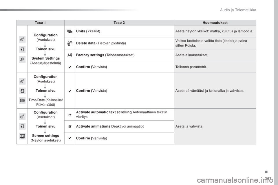 CITROEN C4 CACTUS 2018  Omistajan Käsikirjat (in Finnish) 267
C4-cactus_fi_Chap10b_SMEGplus_ed01-2016
Ta s o  1Ta s o  2 Huomautukset
Configuration  
(
as

etukset)
To i n e n  s i v u
System Settings  
(
as

etusjärjestelmä) Units
 ( Yksiköt)
as

eta nä