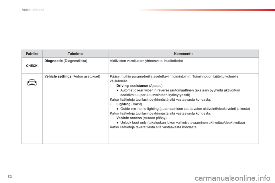 CITROEN C4 CACTUS 2018  Omistajan Käsikirjat (in Finnish) 32
C4 - cactus_fi_Chap01_Instruments- de-bord_ed01-2016
PainikeToiminto Kommentit
Diagnostic  (Diagnostiikka)
ak

tiivisten varoitusten yhteenveto, huoltotiedot
Vehicle settings  (
au

ton asetukset) 