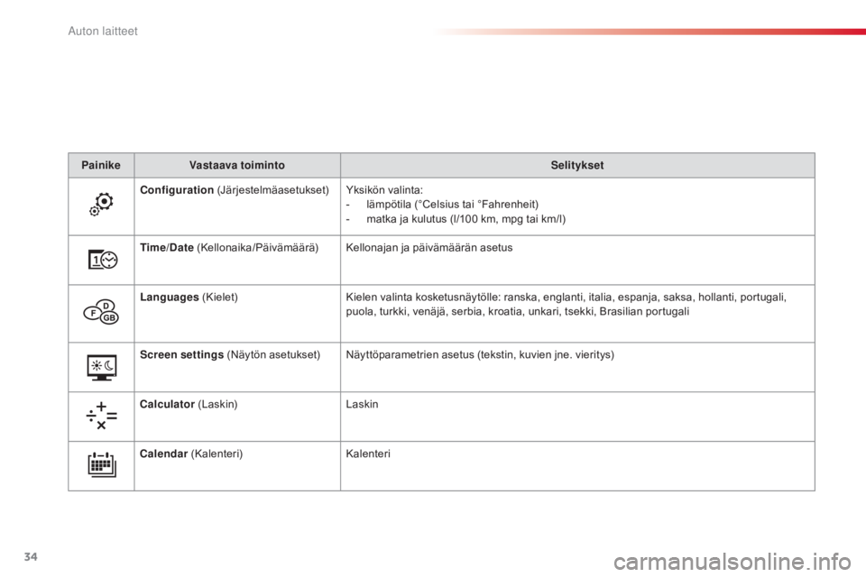 CITROEN C4 CACTUS 2018 Omistajan Käsikirjat (in Finnish) 34
C4 - cactus_fi_Chap01_Instruments- de-bord_ed01-2016
PainikeVastaava toiminto Selitykset
Configuration (Järjestelmäasetukset) Yksikön valinta:
-
läm
pötila (°Celsius tai °Fahrenheit)
-
CITROEN C4 CACTUS 2018 Omistajan Käsikirjat (in Finnish) 34
C4 - cactus_fi_Chap01_Instruments- de-bord_ed01-2016
PainikeVastaava toiminto Selitykset
Configuration (Järjestelmäasetukset) Yksikön valinta:
-
läm
pötila (°Celsius tai °Fahrenheit)
-