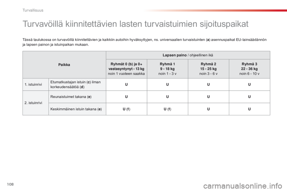 CITROEN C4 CACTUS 2016 Omistajan Käsikirjat (in Finnish) 108
C4-cactus_fi_Chap05_securite_ed01-2015
Turvavöillä kiinnitettävien lasten turvaistuimien sijoituspaikat
Tässä taulukossa on turvavöillä kiinnitettävien ja kaikkiin autoihin hyväksyttyjen, CITROEN C4 CACTUS 2016 Omistajan Käsikirjat (in Finnish) 108
C4-cactus_fi_Chap05_securite_ed01-2015
Turvavöillä kiinnitettävien lasten turvaistuimien sijoituspaikat
Tässä taulukossa on turvavöillä kiinnitettävien ja kaikkiin autoihin hyväksyttyjen,