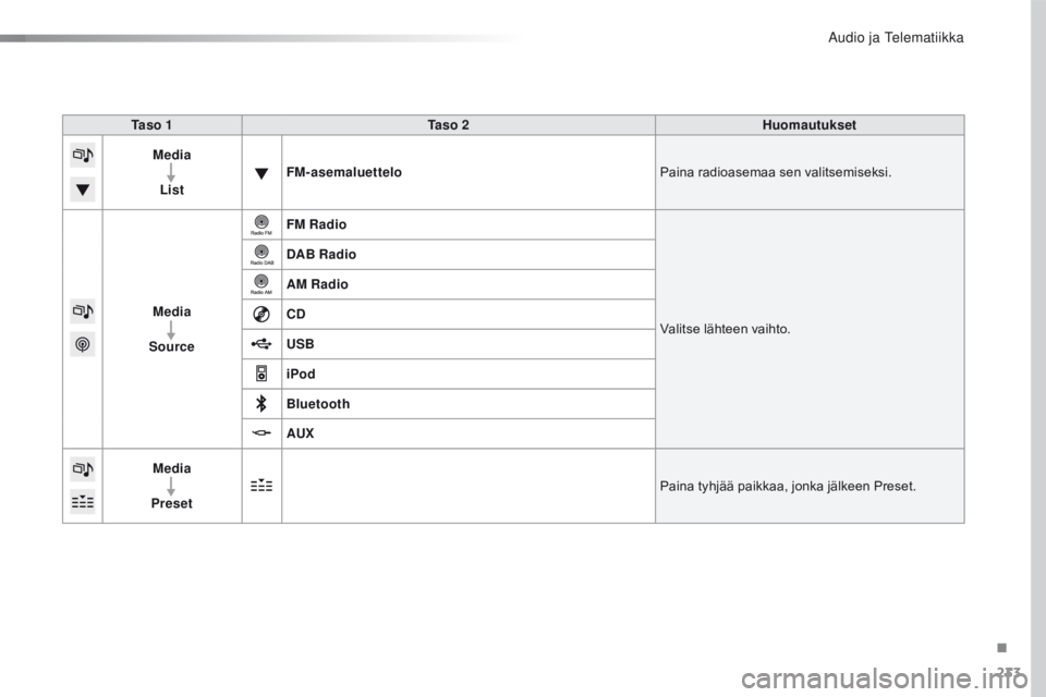 CITROEN C4 CACTUS 2016  Omistajan Käsikirjat (in Finnish) 233
C4-cactus_fi_Chap10b_SMEGplus_ed01-2015
Ta s o  1Ta s o  2 Huomautukset
Media
List FM-asemaluettelo
Paina radioasemaa sen valitsemiseksi.
Media
Source FM Radio
Valitse lähteen vaihto.
DAB Radio
A