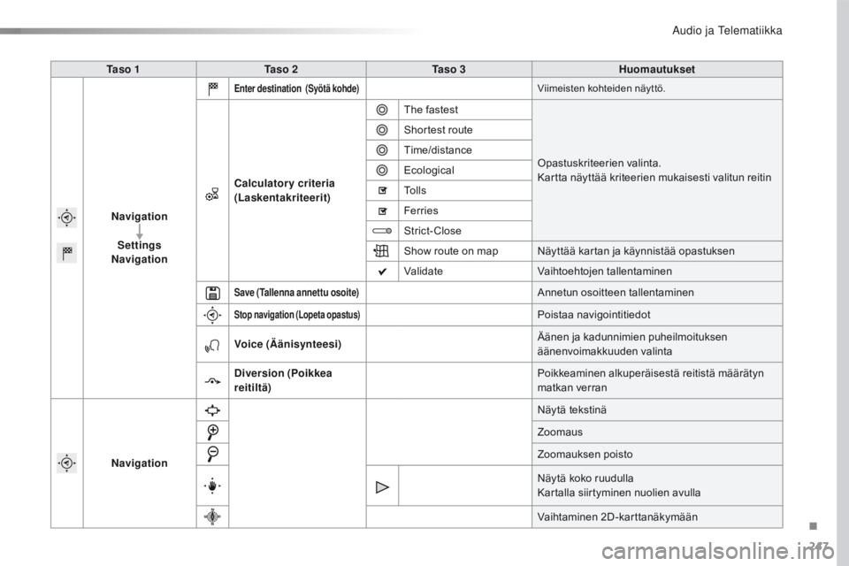 CITROEN C4 CACTUS 2016 Omistajan Käsikirjat (in Finnish) 247
C4-cactus_fi_Chap10b_SMEGplus_ed01-2015
Ta s o 1Ta s o 2 Ta s o 3 Huomautukset
Navigation Settings
Navigation
Enter destination (Syötä kohde)Viimeisten kohteiden näyttö.
Calculatory criter CITROEN C4 CACTUS 2016 Omistajan Käsikirjat (in Finnish) 247
C4-cactus_fi_Chap10b_SMEGplus_ed01-2015
Ta s o 1Ta s o 2 Ta s o 3 Huomautukset
Navigation Settings
Navigation
Enter destination (Syötä kohde)Viimeisten kohteiden näyttö.
Calculatory criter