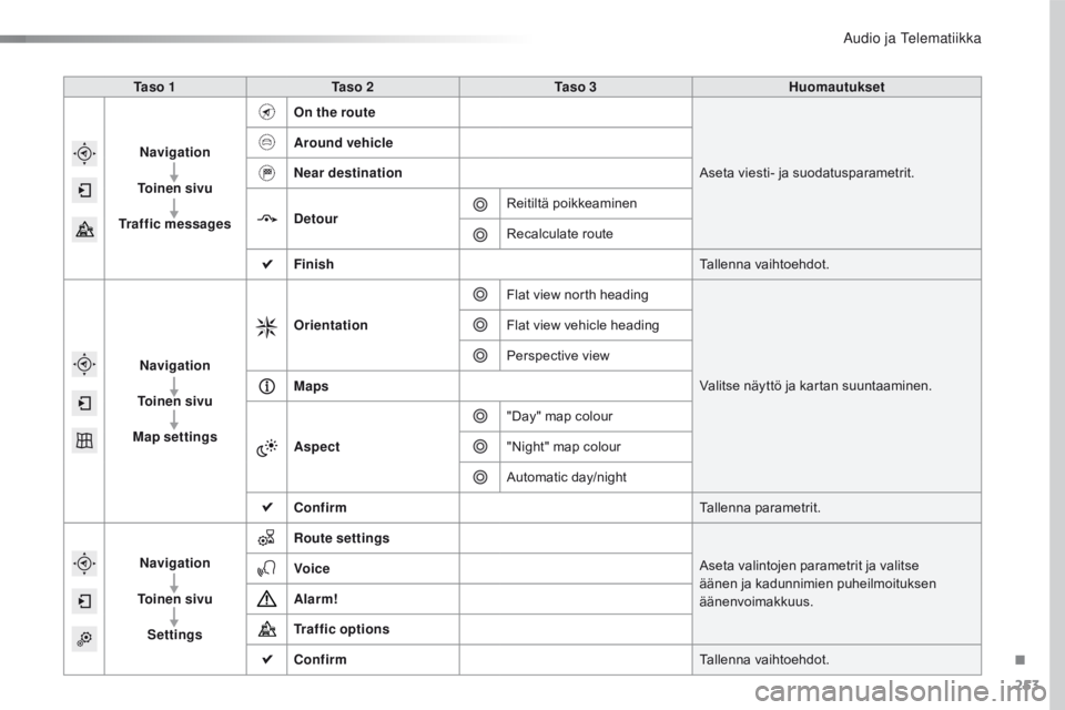 CITROEN C4 CACTUS 2016 Omistajan Käsikirjat (in Finnish) 253
C4-cactus_fi_Chap10b_SMEGplus_ed01-2015
Ta s o 1Ta s o 2 Ta s o 3 Huomautukset
Navigation
To i n e n s i v u
Traffic messages On the route
as
eta viesti- ja suodatusparametrit.
Around vehicle CITROEN C4 CACTUS 2016 Omistajan Käsikirjat (in Finnish) 253
C4-cactus_fi_Chap10b_SMEGplus_ed01-2015
Ta s o 1Ta s o 2 Ta s o 3 Huomautukset
Navigation
To i n e n s i v u
Traffic messages On the route
as
eta viesti- ja suodatusparametrit.
Around vehicle