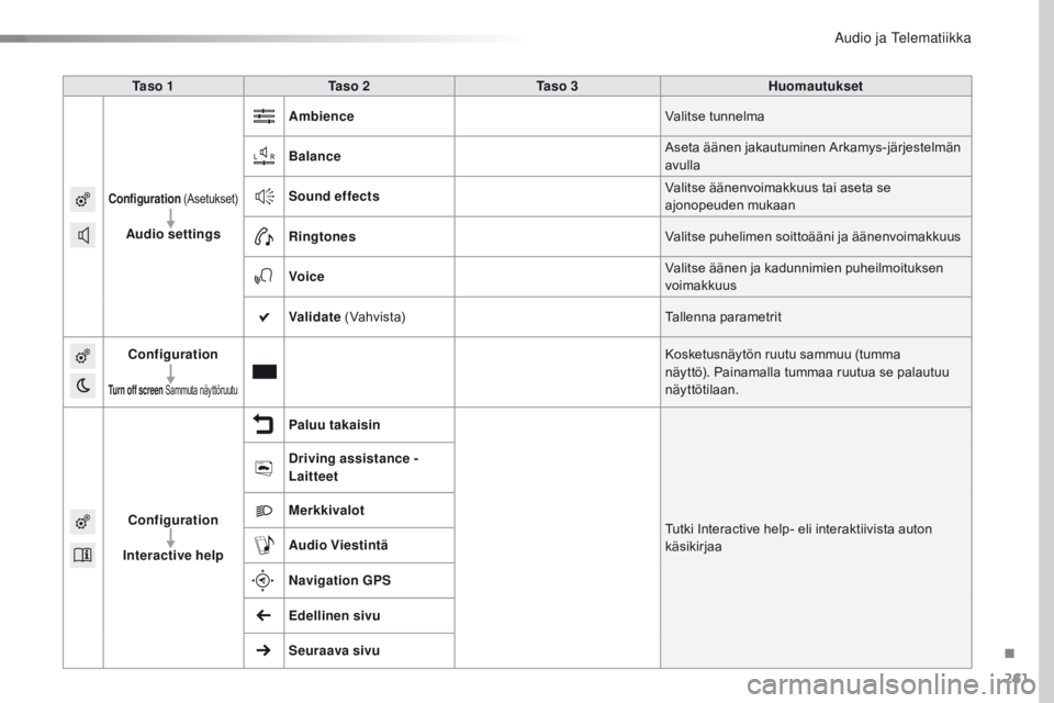 CITROEN C4 CACTUS 2016  Omistajan Käsikirjat (in Finnish) 261
C4-cactus_fi_Chap10b_SMEGplus_ed01-2015
Ta s o  1Ta s o  2 Ta s o  3 Huomautukset
Configuration (as etukset)
Audio settings Ambience
Valitse tunnelma
Balance
as
 eta äänen jakautuminen  a
r
 kam