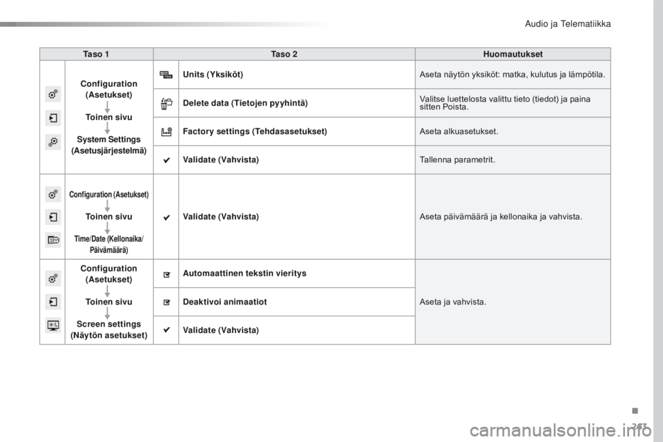 CITROEN C4 CACTUS 2016  Omistajan Käsikirjat (in Finnish) 263
C4-cactus_fi_Chap10b_SMEGplus_ed01-2015
Ta s o  1Ta s o  2 Huomautukset
Configuration  (Asetukset)
To i n e n  s i v u
System Settings 
(Asetusjärjestelmä) Units (Yksiköt)
as

eta näytön yksi