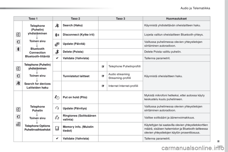 CITROEN C4 CACTUS 2016 Omistajan Käsikirjat (in Finnish) 273
C4-cactus_fi_Chap10b_SMEGplus_ed01-2015
Ta s o 1Ta s o 2 Ta s o 3 Huomautukset
Telephone (Puhelin)
yhdistäminen
To i n e n s i v uBluetooth
Connection
Bluetooth-liitäntä Search (Haku)
K CITROEN C4 CACTUS 2016 Omistajan Käsikirjat (in Finnish) 273
C4-cactus_fi_Chap10b_SMEGplus_ed01-2015
Ta s o 1Ta s o 2 Ta s o 3 Huomautukset
Telephone (Puhelin)
yhdistäminen
To i n e n s i v uBluetooth
Connection
Bluetooth-liitäntä Search (Haku)
K