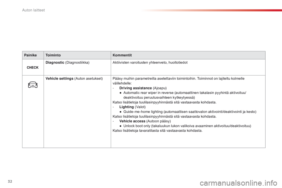 CITROEN C4 CACTUS 2016  Omistajan Käsikirjat (in Finnish) 32
C4 - cactus_fi_Chap01_Instruments- de-bord_ed01-2015
PainikeToiminto Kommentit
Diagnostic  (Diagnostiikka)
ak

tiivisten varoitusten yhteenveto, huoltotiedot
Vehicle settings  (
au

ton asetukset) 