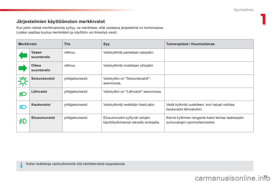 CITROEN C4 CACTUS 2015  Omistajan Käsikirjat (in Finnish) 13
C4-cactus_fi_Chap01_controle-de-marche_ed02-2014
Järjestelmien käyttöönoton merkkivalot
Kun jokin näistä merkkivaloista syttyy, se merkitsee, että vastaava järjestelmä on toiminnassa.
Lis�