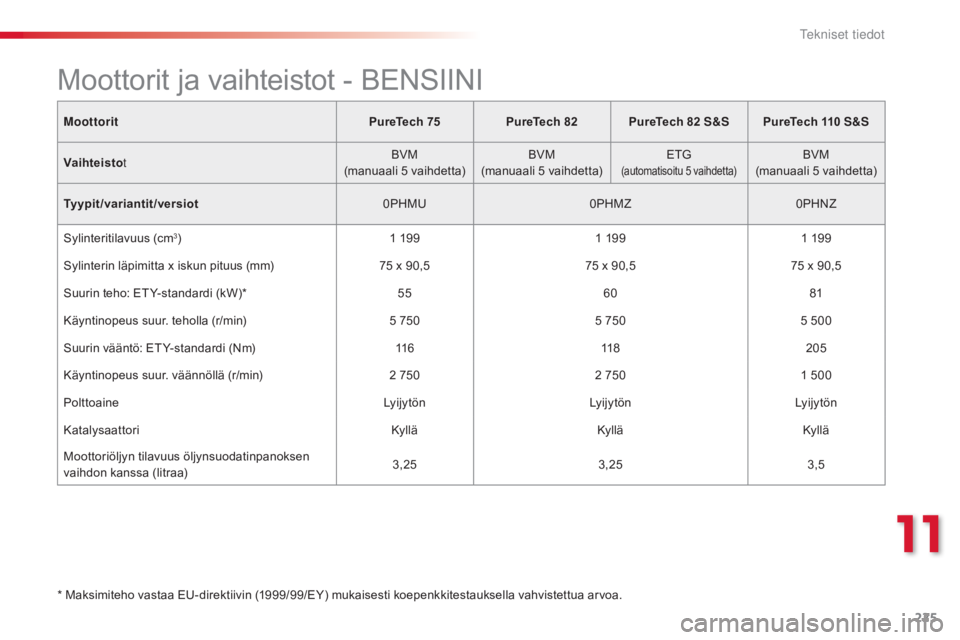 CITROEN C4 CACTUS 2015  Omistajan Käsikirjat (in Finnish) 225
C4-cactus_fi_Chap11_caracteristiques-techniques_ed02-2014
MoottoritPureTech 75PureTech 82 PureTech 82 S &SPureTech 110 S &S
Vaihteisto t BVM
(manuaali 5
 v
aihdetta)BVM
(manuaali 5
 v
aihdetta)E CITROEN C4 CACTUS 2015  Omistajan Käsikirjat (in Finnish) 225
C4-cactus_fi_Chap11_caracteristiques-techniques_ed02-2014
MoottoritPureTech 75PureTech 82 PureTech 82 S &SPureTech 110 S &S
Vaihteisto t BVM
(manuaali 5
 v
aihdetta)BVM
(manuaali 5
 v
aihdetta)E