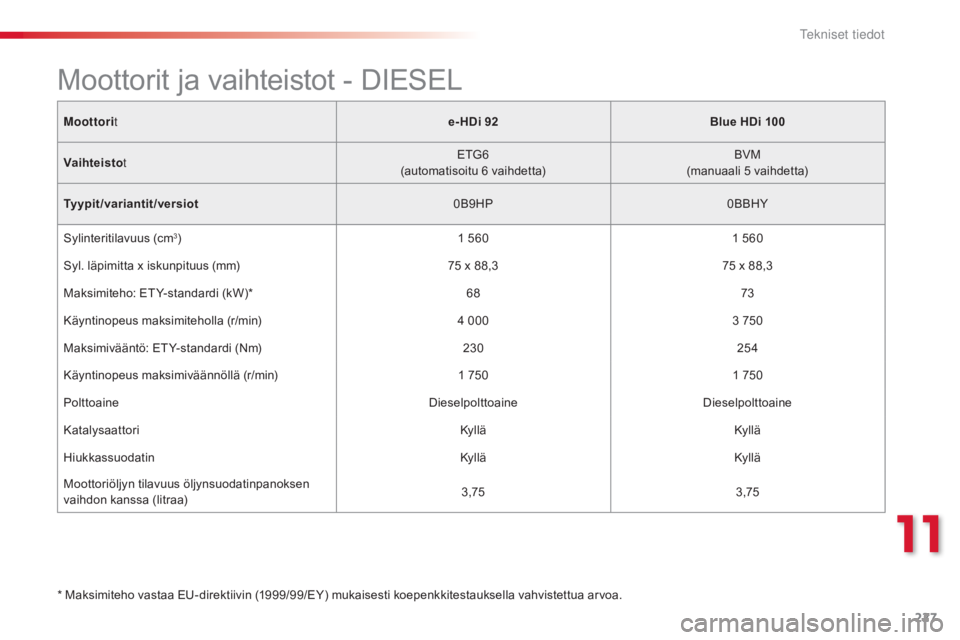 CITROEN C4 CACTUS 2015  Omistajan Käsikirjat (in Finnish) 227
C4-cactus_fi_Chap11_caracteristiques-techniques_ed02-2014
Moottorit e- HDi 92Blue HDi 100
Vaihteisto t ETG6
(automatisoitu 6
 v
aihdetta)BVM
(manuaali 5
 v
aihdetta)
Tyypit/variantit/versiot 0B9 CITROEN C4 CACTUS 2015  Omistajan Käsikirjat (in Finnish) 227
C4-cactus_fi_Chap11_caracteristiques-techniques_ed02-2014
Moottorit e- HDi 92Blue HDi 100
Vaihteisto t ETG6
(automatisoitu 6
 v
aihdetta)BVM
(manuaali 5
 v
aihdetta)
Tyypit/variantit/versiot 0B9