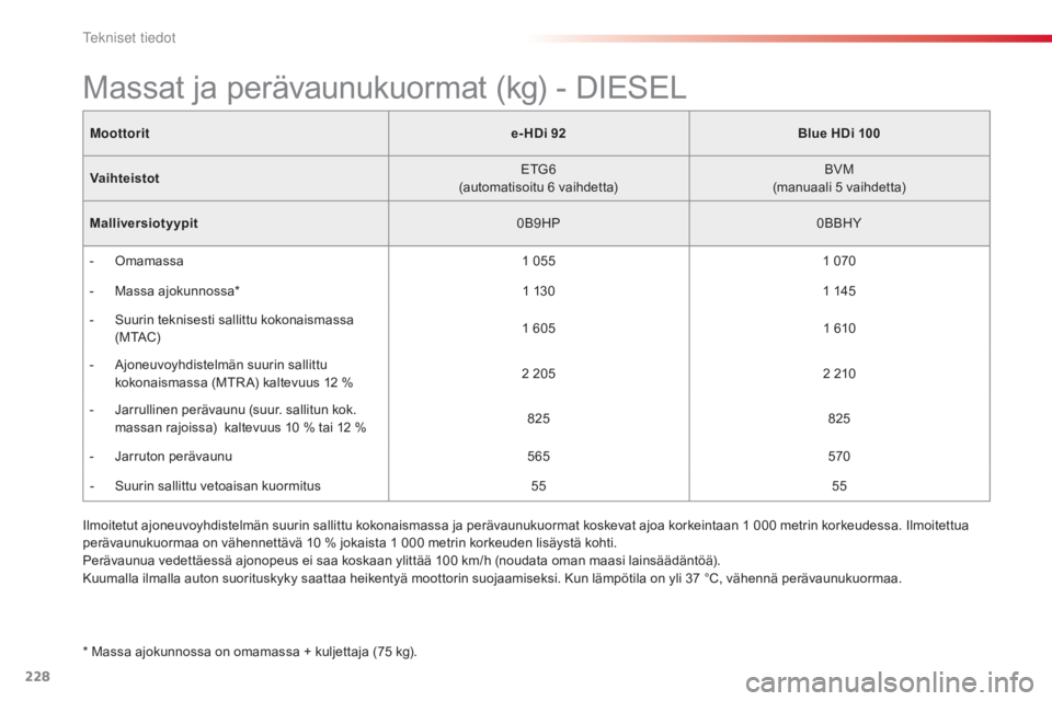 CITROEN C4 CACTUS 2015  Omistajan Käsikirjat (in Finnish) 228
C4-cactus_fi_Chap11_caracteristiques-techniques_ed02-2014
Moottorite- HDi 92Blue HDi 100
Vaihteistot ETG6
(automatisoitu 6
 v
aihdetta)BVM
(manuaali 5
 v
aihdetta)
Malliversiotyypit 0B9HP0BBHY
- CITROEN C4 CACTUS 2015  Omistajan Käsikirjat (in Finnish) 228
C4-cactus_fi_Chap11_caracteristiques-techniques_ed02-2014
Moottorite- HDi 92Blue HDi 100
Vaihteistot ETG6
(automatisoitu 6
 v
aihdetta)BVM
(manuaali 5
 v
aihdetta)
Malliversiotyypit 0B9HP0BBHY
-