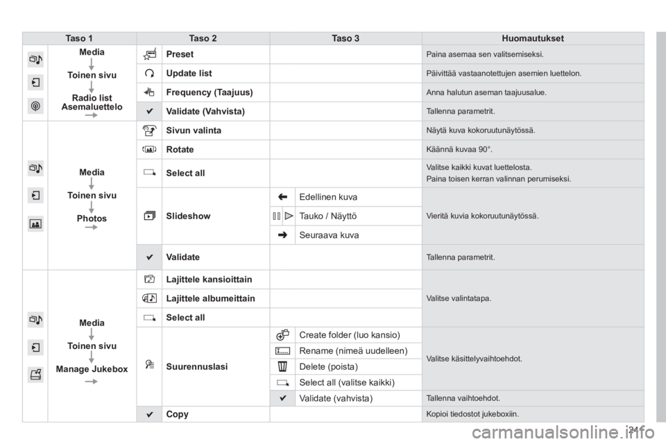 CITROEN C4 CACTUS 2015  Omistajan Käsikirjat (in Finnish) 241
Taso 1
Taso 2 Taso 3 Huomautukset
Media
Toinen sivu Radio list 
Asemaluettelo Preset
Paina asemaa sen valitsemiseksi.
Update listPäivittää vastaanotettujen asemien luettelon.
Frequency (Taajuus