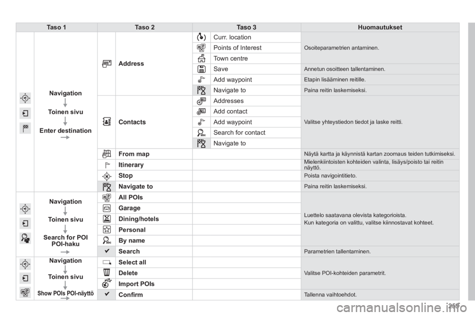 CITROEN C4 CACTUS 2015  Omistajan Käsikirjat (in Finnish) 259
Taso 1
Taso 2 Taso 3 Huomautukset
Navigation
Toinen sivu
Enter destination Address
Curr. location
Osoiteparametrien antaminen.Points of Interest
Town centre
Save
Annetun osoitteen tallentaminen.
A