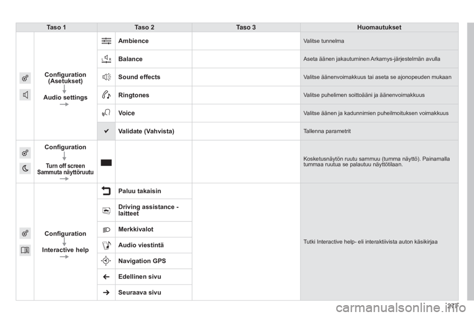 CITROEN C4 CACTUS 2015  Omistajan Käsikirjat (in Finnish) 277277
Taso 1
Taso 2 Taso 3 Huomautukset
Configuration  (Asetukset)
Audio settings Ambience
Valitse tunnelma
BalanceAseta äänen jakautuminen Arkamys-järjestelmän avulla
Sound effectsValitse ääne