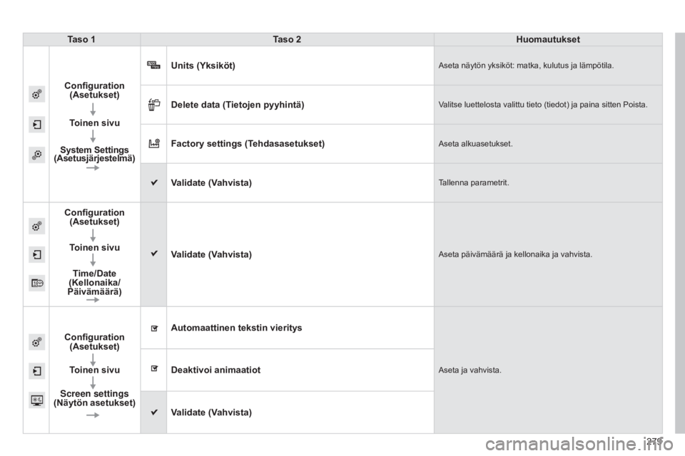 CITROEN C4 CACTUS 2015  Omistajan Käsikirjat (in Finnish) 279
Taso 1
Taso 2 Huomautukset
Configuration  (Asetukset)
Toinen sivu
System Settings 
(Asetusjärjestelmä) Units (Yksiköt)
Aseta näytön yksiköt: matka, kulutus ja lämpötila.
Delete data (Tieto