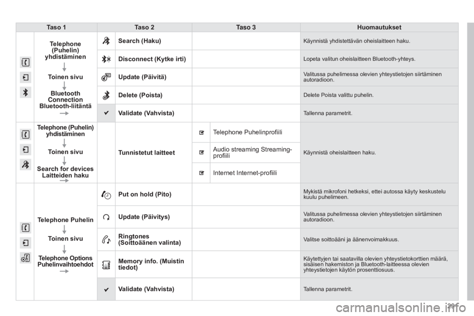 CITROEN C4 CACTUS 2015 Omistajan Käsikirjat (in Finnish) 291
Taso 1
Taso 2 Taso 3 Huomautukset
Telephone (Puhelin)
yhdistäminen
Toinen sivuBluetooth
Connection
Bluetooth-liitäntä Search (Haku)
Käynnistä yhdistettävän oheislaitteen haku.
Disconnec CITROEN C4 CACTUS 2015 Omistajan Käsikirjat (in Finnish) 291
Taso 1
Taso 2 Taso 3 Huomautukset
Telephone (Puhelin)
yhdistäminen
Toinen sivuBluetooth
Connection
Bluetooth-liitäntä Search (Haku)
Käynnistä yhdistettävän oheislaitteen haku.
Disconnec