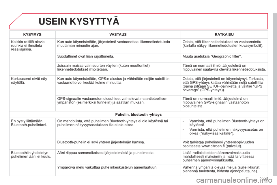 CITROEN C4 CACTUS 2015 Omistajan Käsikirjat (in Finnish) USEIN KYSYTTYÄ
299
KYSYMYS
VASTAUS RATKAISU
Kaikkia reitillä olevia
ruuhkia ei ilmoiteta
reaaliajassa. Kun auto käynnistetään, järjestelmä vastaanottaa liikennetiedotuksia
muutaman minuutin CITROEN C4 CACTUS 2015 Omistajan Käsikirjat (in Finnish) USEIN KYSYTTYÄ
299
KYSYMYS
VASTAUS RATKAISU
Kaikkia reitillä olevia
ruuhkia ei ilmoiteta
reaaliajassa. Kun auto käynnistetään, järjestelmä vastaanottaa liikennetiedotuksia
muutaman minuutin