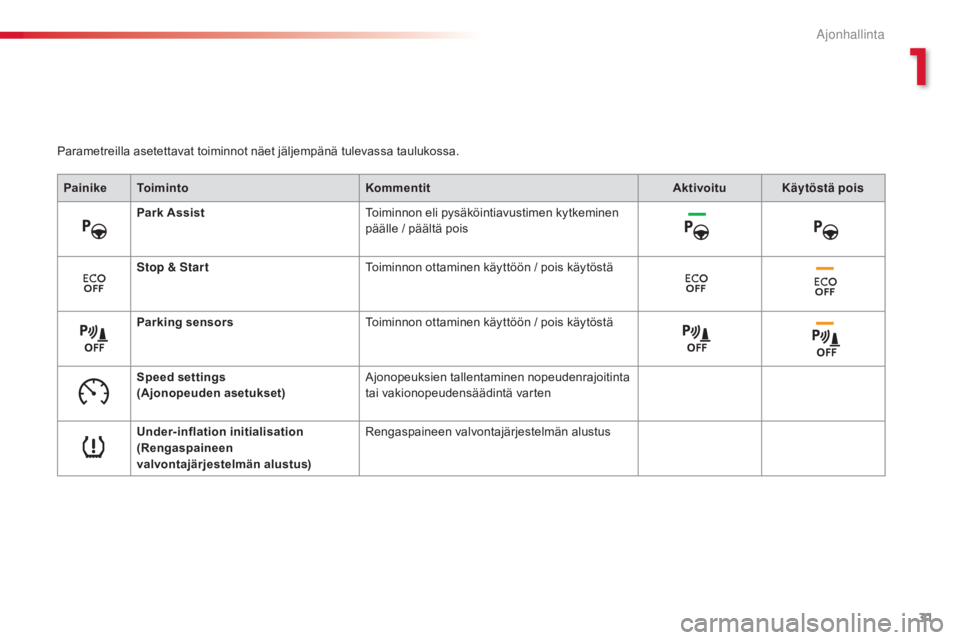 CITROEN C4 CACTUS 2015  Omistajan Käsikirjat (in Finnish) 31
C4-cactus_fi_Chap01_controle-de-marche_ed02-2014
Parametreilla asetettavat toiminnot näet jäljempänä tulevassa taulukossa.Painike Toiminto Kommentit AktivoituKäytöstä pois
Park Assist Toimin