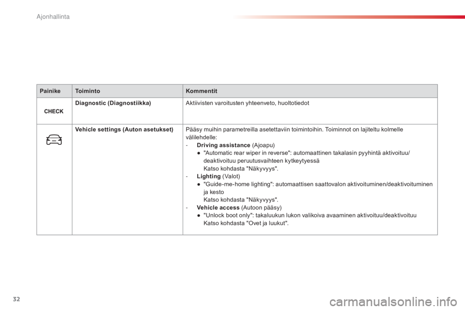CITROEN C4 CACTUS 2015  Omistajan Käsikirjat (in Finnish) 32
PainikeToiminto Kommentit
Diagnostic (Diagnostiikka) Aktiivisten varoitusten yhteenveto, huoltotiedot
Vehicle settings (Auton asetukset) Pääsy muihin parametreilla asetettaviin toimintoihin. Toim
