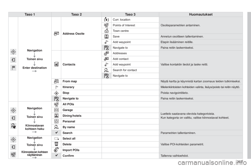 CITROEN C4 CACTUS 2014  Omistajan Käsikirjat (in Finnish) 263
E3_fi_Chap12b_SMEGplus_ed01-2014
Taso 1Taso 2 Taso 3 Huomautukset
Navigation
Toinen sivu
Enter destination Address Osoite
Curr. location
Osoiteparametrien antaminen.
Points of Interest
Town centre