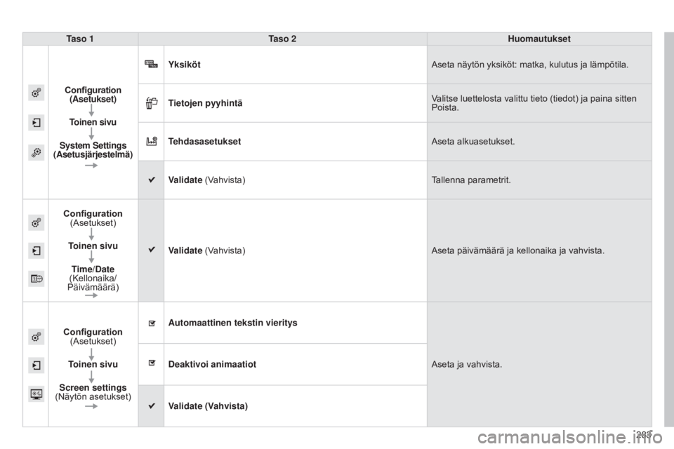 CITROEN C4 CACTUS 2014  Omistajan Käsikirjat (in Finnish) 283
E3_fi_Chap12b_SMEGplus_ed01-2014
Taso 1Taso 2 Huomautukset
Configuration  (Asetukset)
Toinen sivu
System Settings 
(Asetusjärjestelmä) Yksiköt
Aseta näytön yksiköt: matka, kulutus ja lämpö
