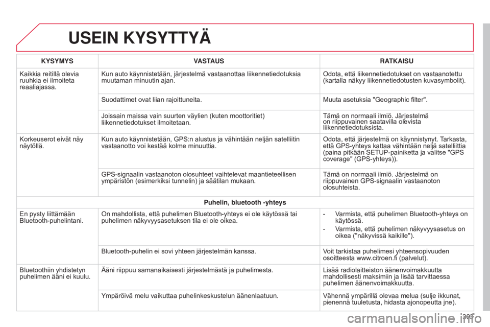 CITROEN C4 CACTUS 2014  Omistajan Käsikirjat (in Finnish) E3_fi_Chap12b_SMEGplus_ed01-2014
USEIN KYSYTTYÄ
303
KYSYMYS
VASTAUS RATKAISU
Kaikkia reitillä olevia 
ruuhkia ei ilmoiteta 
reaaliajassa. Kun auto käynnistetään, järjestelmä vastaanottaa liiken