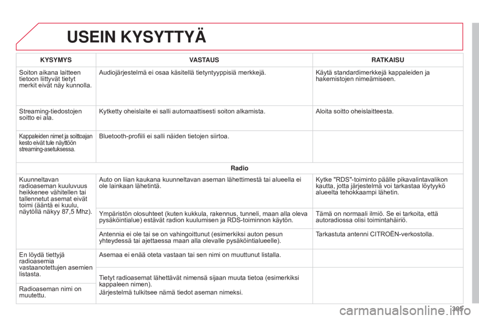 CITROEN C4 CACTUS 2014  Omistajan Käsikirjat (in Finnish) E3_fi_Chap12b_SMEGplus_ed01-2014
USEIN KYSYTTYÄ
305
KYSYMYS
VASTAUS RATKAISU
Soiton aikana laitteen 
tietoon liittyvät tietyt 
merkit eivät näy kunnolla. Audiojärjestelmä ei osaa käsitellä tie