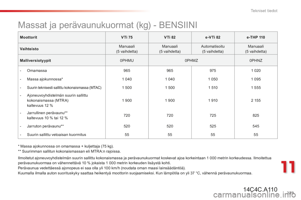 CITROEN C4 CACTUS 2014 Omistajan Käsikirjat (in Finnish) 229
11
Tekniset tiedot
* Massa ajokunnossa on omamassa + kuljettaja (75 kg). ** Suurimman sallitun kokonaismassan eli MTRA:n rajoissa.
MoottoritV Ti 75VTi 82e-VTi 82e -T H P 110
Vaihteisto CITROEN C4 CACTUS 2014 Omistajan Käsikirjat (in Finnish) 229
11
Tekniset tiedot
* Massa ajokunnossa on omamassa + kuljettaja (75 kg). ** Suurimman sallitun kokonaismassan eli MTRA:n rajoissa.
MoottoritV Ti 75VTi 82e-VTi 82e -T H P 110
Vaihteisto