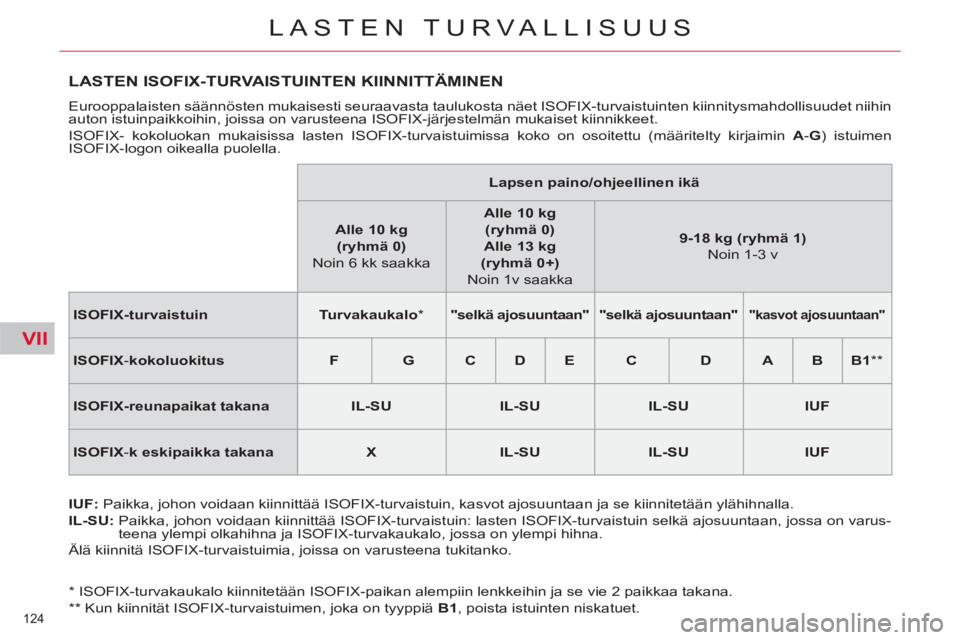 CITROEN C4 PICASSO 2013 Omistajan Käsikirjat (in Finnish) VII
124
LASTEN TURVALLISUUS
*
ISOFIX-turvakaukalo kiinnitetään ISOFIX-paikan alempiin lenkkeihin ja se vie 2 paikkaa takana.
**
Kun kiinnität ISOFIX-turvaistuimen, joka on tyyppiä CITROEN C4 PICASSO 2013 Omistajan Käsikirjat (in Finnish) VII
124
LASTEN TURVALLISUUS
*
ISOFIX-turvakaukalo kiinnitetään ISOFIX-paikan alempiin lenkkeihin ja se vie 2 paikkaa takana.
**
Kun kiinnität ISOFIX-turvaistuimen, joka on tyyppiä