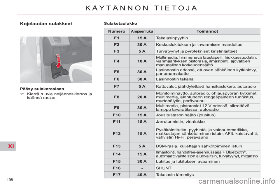 CITROEN C4 PICASSO 2013  Omistajan Käsikirjat (in Finnish) XI
198 
KÄYTÄNNÖN TIETOJA
   
Kojelaudan sulakkeet 
 
 
Pääsy sulakerasiaan 
   
 
�) 
  Kierrä ruuvia neljänneskierros ja 
käännä rasiaa.  
    
Sulaketaulukko  
 
   
 
Numero 
 
 
 
 
 
A