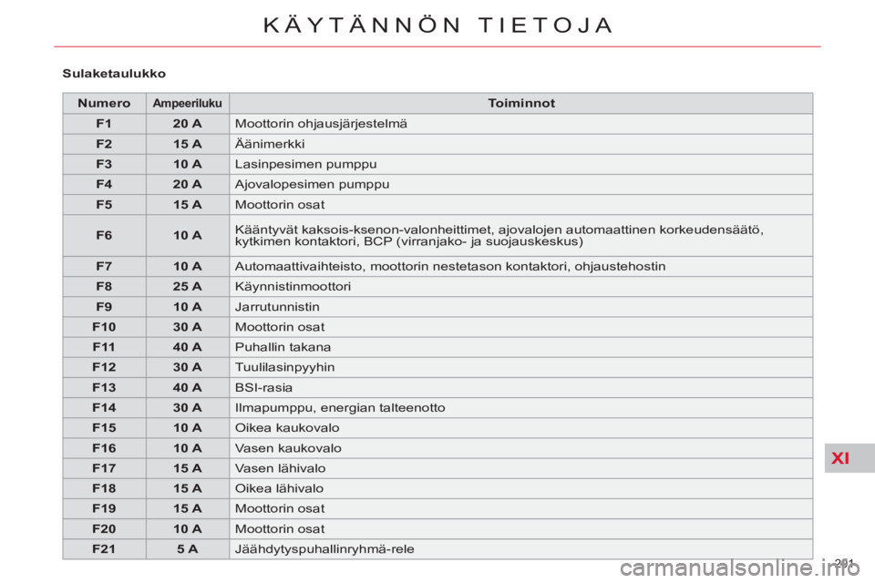 CITROEN C4 PICASSO 2013  Omistajan Käsikirjat (in Finnish) XI
201 
KÄYTÄNNÖN TIETOJA
   
 
Numero 
 
  
 
 
Ampeeriluku 
 
  
 
 
Toiminnot 
 
 
   
 
F1 
 
   
 
20 A 
 
  Moottorin ohjausjärjestelmä 
   
 
F2 
 
   
 
15 A 
 
  Äänimerkki 
   
 
F3 
