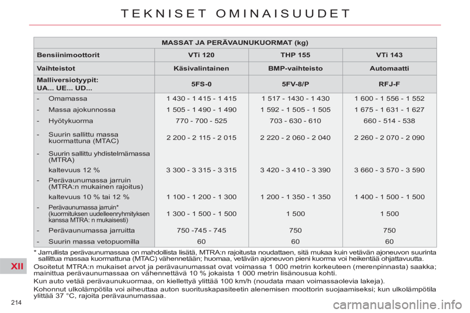 CITROEN C4 PICASSO 2013  Omistajan Käsikirjat (in Finnish) XII
214 
TEKNISET OMINAISUUDET
   
 
MASSAT JA PERÄVAUNUKUORMAT (kg) 
 
 
   
Bensiinimoottorit 
   
 
VTi  
 
120 
 
   
 
THP 155 
 
   
 
VTi 
 
 143 
 
 
   
Vaihteistot 
   
 
Käsivalintainen 
